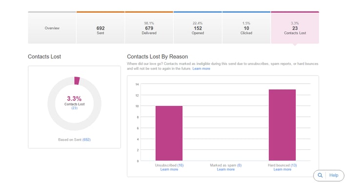 Database Lead Quality Management - Email Churn Review