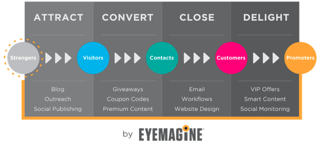 EYEMAGINE inbound commerce methodology marketing