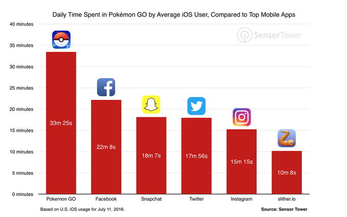 The Marketing Power of Pokemon Go and Other New, Unsaturated Marketing ...