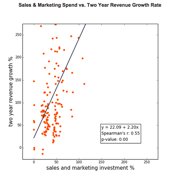 A SaaS Marketing Plan for High Growth Companies